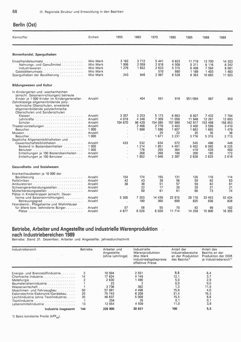 Statistisches Jahrbuch der Deutschen Demokratischen Republik (DDR) 1990, Seite 68 (Stat. Jb. DDR 1990, S. 68)