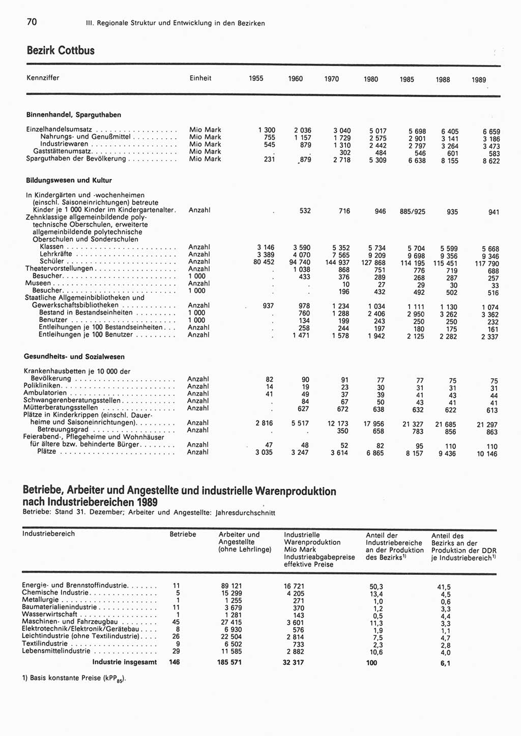 Statistisches Jahrbuch der Deutschen Demokratischen Republik (DDR) 1990, Seite 70 (Stat. Jb. DDR 1990, S. 70)