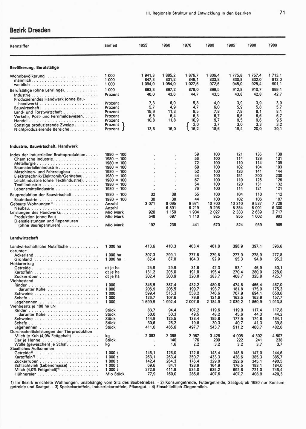 Statistisches Jahrbuch der Deutschen Demokratischen Republik (DDR) 1990, Seite 71 (Stat. Jb. DDR 1990, S. 71)