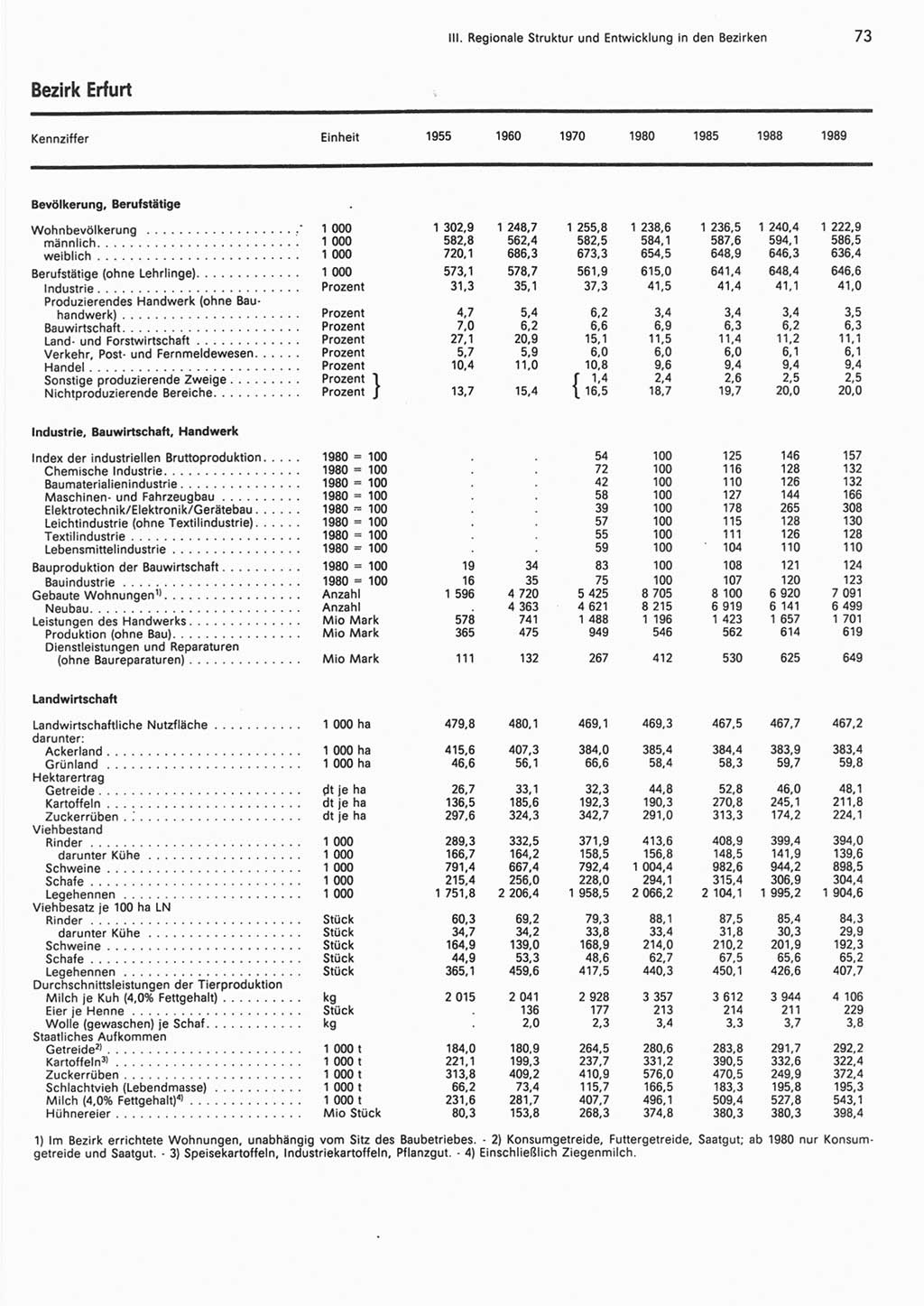 Statistisches Jahrbuch der Deutschen Demokratischen Republik (DDR) 1990, Seite 73 (Stat. Jb. DDR 1990, S. 73)