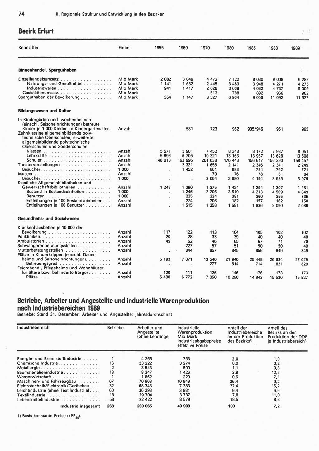 Statistisches Jahrbuch der Deutschen Demokratischen Republik (DDR) 1990, Seite 74 (Stat. Jb. DDR 1990, S. 74)