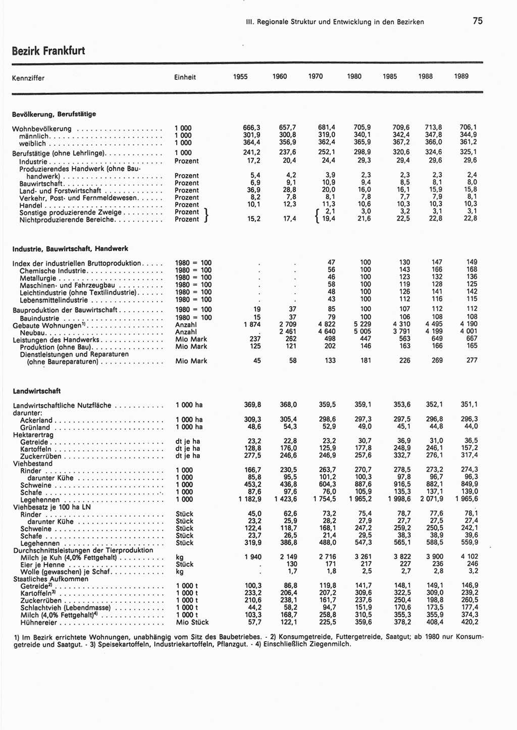 Statistisches Jahrbuch der Deutschen Demokratischen Republik (DDR) 1990, Seite 75 (Stat. Jb. DDR 1990, S. 75)