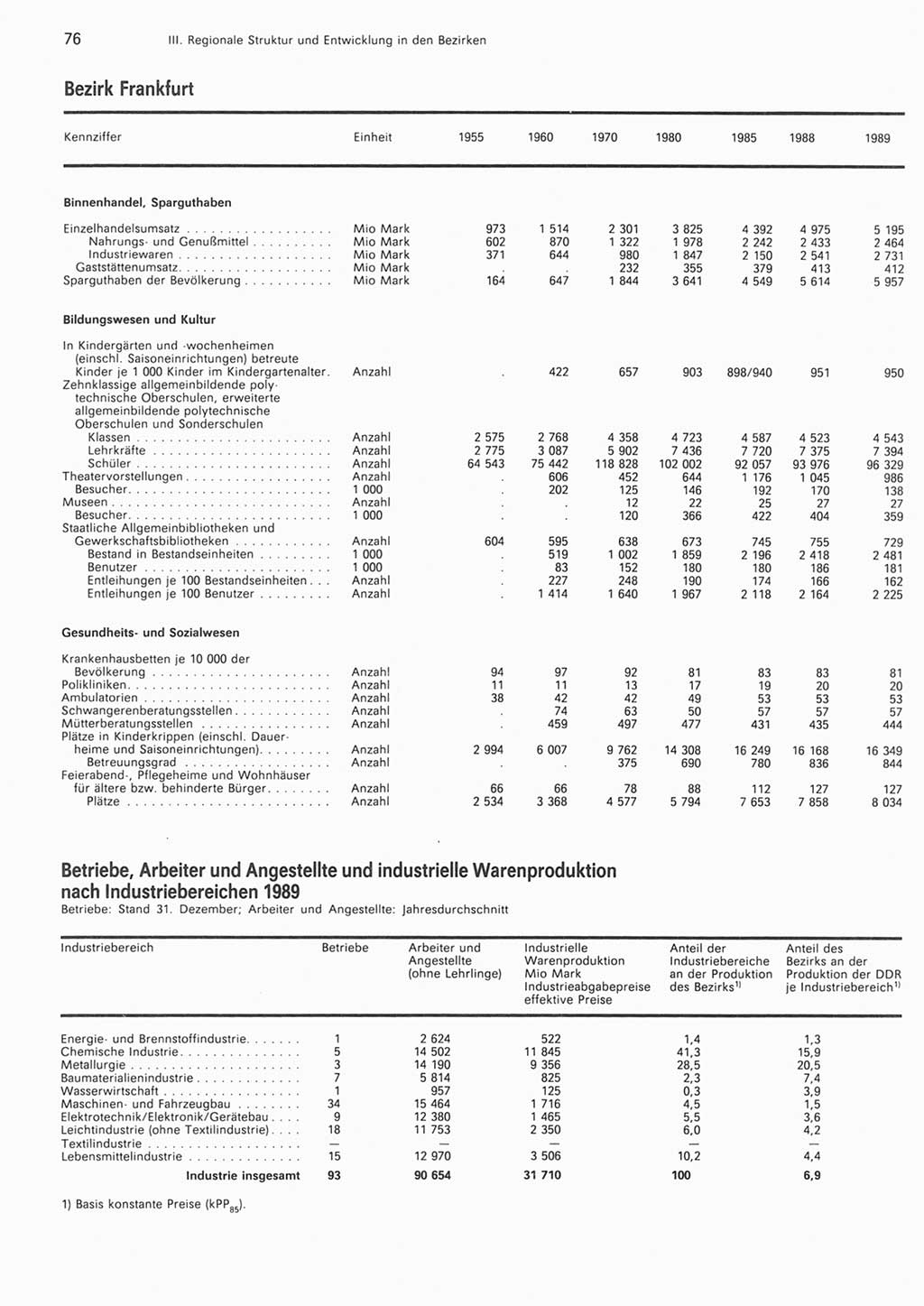 Statistisches Jahrbuch der Deutschen Demokratischen Republik (DDR) 1990, Seite 76 (Stat. Jb. DDR 1990, S. 76)