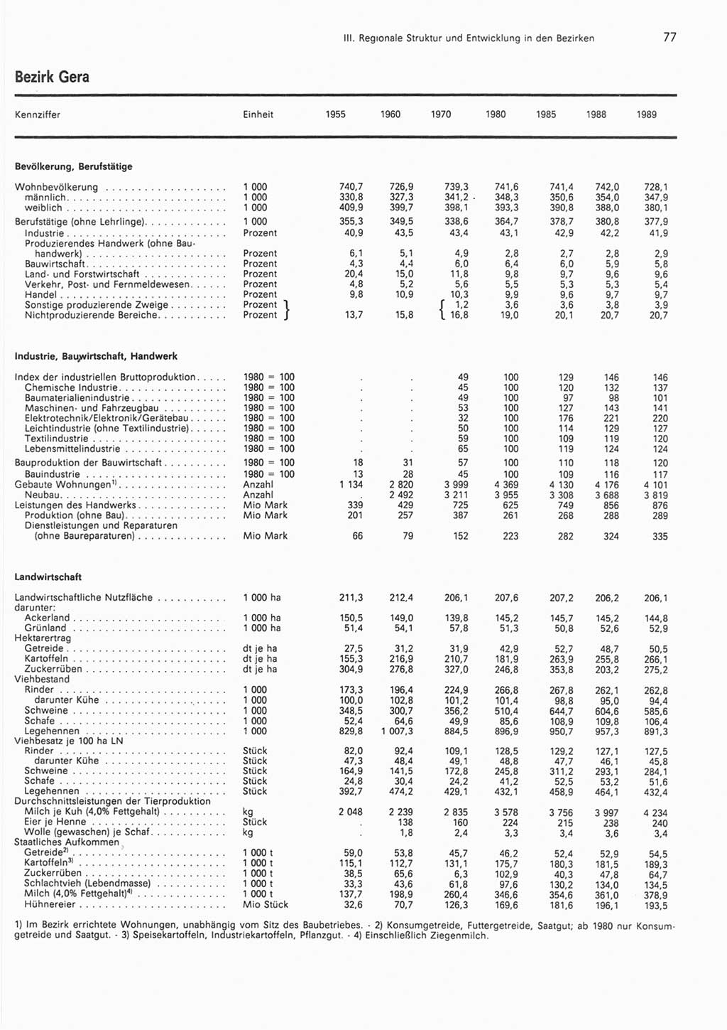 Statistisches Jahrbuch der Deutschen Demokratischen Republik (DDR) 1990, Seite 77 (Stat. Jb. DDR 1990, S. 77)