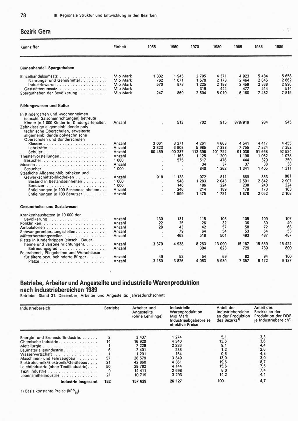 Statistisches Jahrbuch der Deutschen Demokratischen Republik (DDR) 1990, Seite 78 (Stat. Jb. DDR 1990, S. 78)