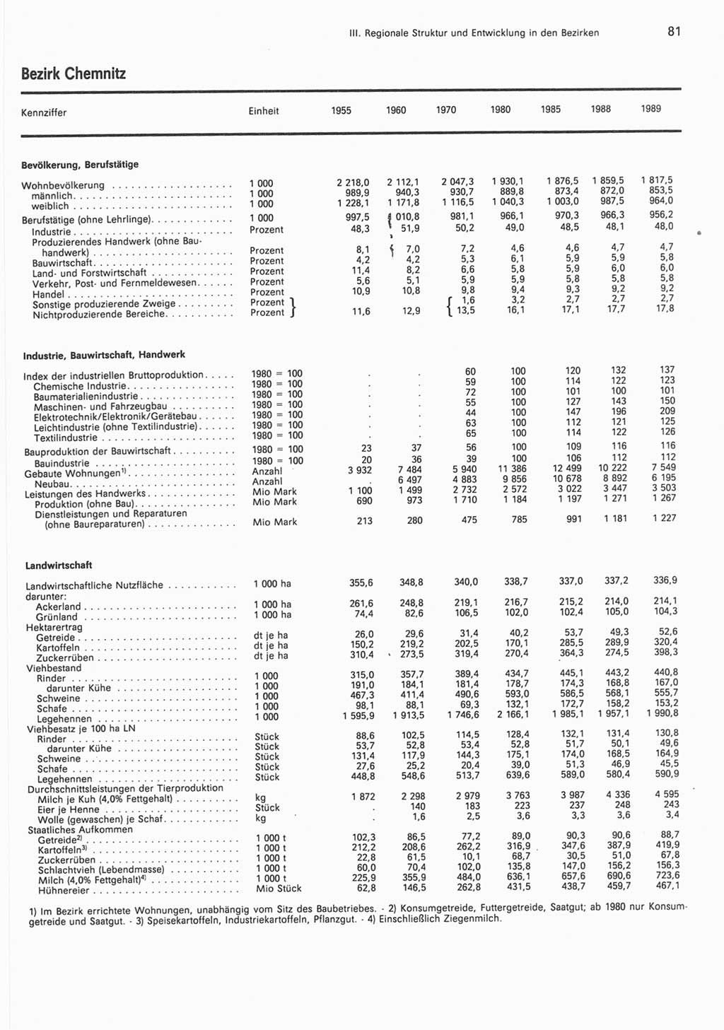 Statistisches Jahrbuch der Deutschen Demokratischen Republik (DDR) 1990, Seite 81 (Stat. Jb. DDR 1990, S. 81)
