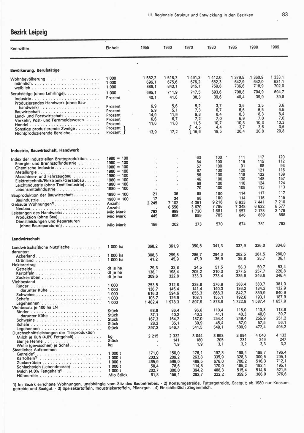 Statistisches Jahrbuch der Deutschen Demokratischen Republik (DDR) 1990, Seite 83 (Stat. Jb. DDR 1990, S. 83)