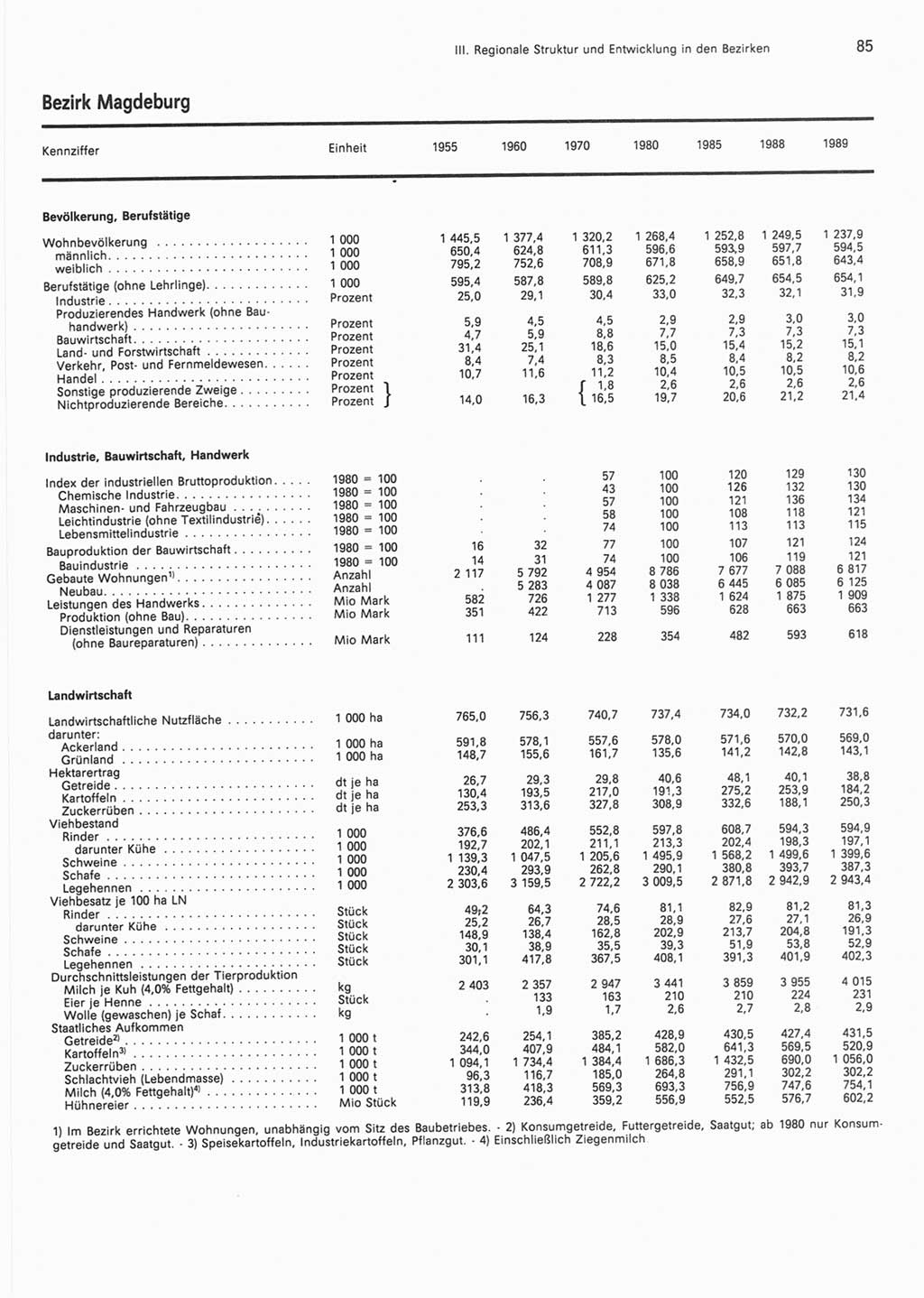 Statistisches Jahrbuch der Deutschen Demokratischen Republik (DDR) 1990, Seite 85 (Stat. Jb. DDR 1990, S. 85)