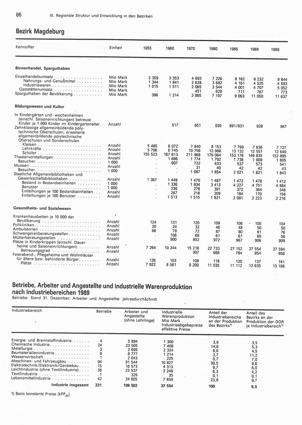 Statistisches Jahrbuch der Deutschen Demokratischen Republik (DDR) 1990, Seite 86 (Stat. Jb. DDR 1990, S. 86)