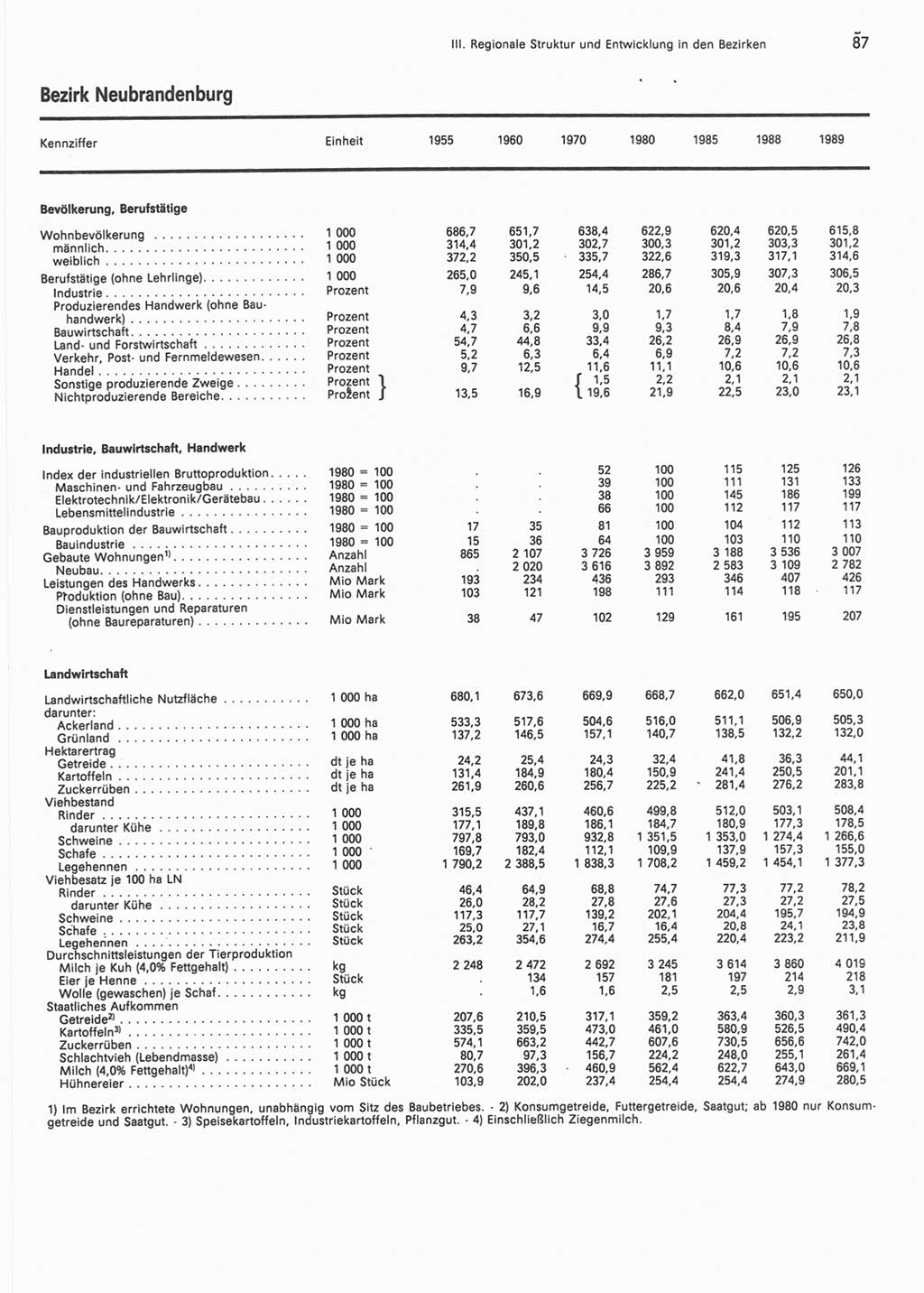 Statistisches Jahrbuch der Deutschen Demokratischen Republik (DDR) 1990, Seite 87 (Stat. Jb. DDR 1990, S. 87)