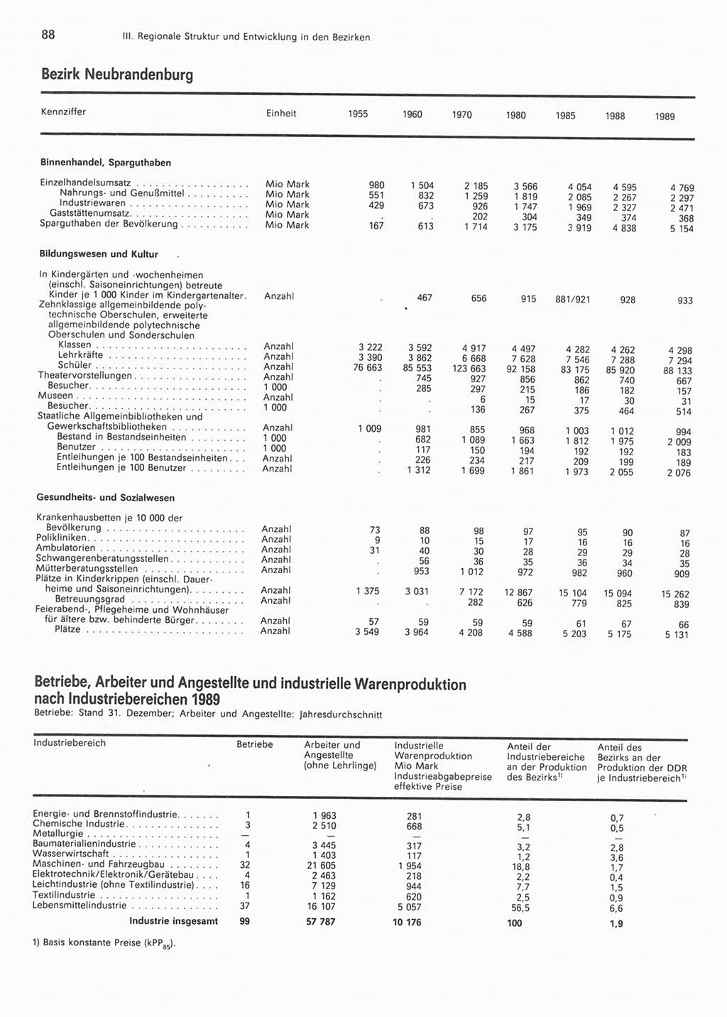 Statistisches Jahrbuch der Deutschen Demokratischen Republik (DDR) 1990, Seite 88 (Stat. Jb. DDR 1990, S. 88)