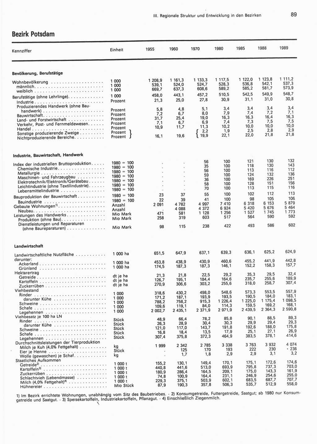 Statistisches Jahrbuch der Deutschen Demokratischen Republik (DDR) 1990, Seite 89 (Stat. Jb. DDR 1990, S. 89)