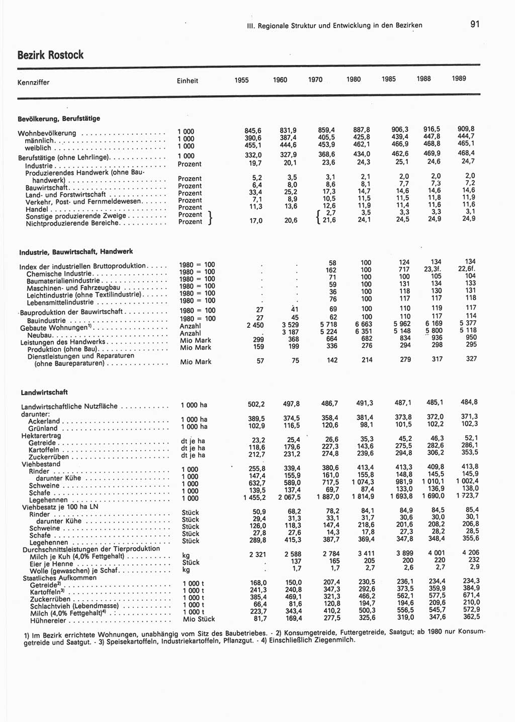 Statistisches Jahrbuch der Deutschen Demokratischen Republik (DDR) 1990, Seite 91 (Stat. Jb. DDR 1990, S. 91)