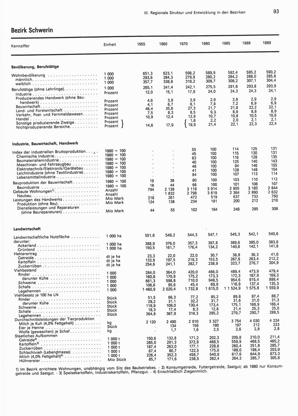 Statistisches Jahrbuch der Deutschen Demokratischen Republik (DDR) 1990, Seite 93 (Stat. Jb. DDR 1990, S. 93)