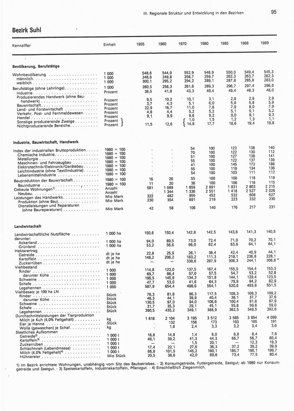 Statistisches Jahrbuch der Deutschen Demokratischen Republik (DDR) 1990, Seite 95 (Stat. Jb. DDR 1990, S. 95)