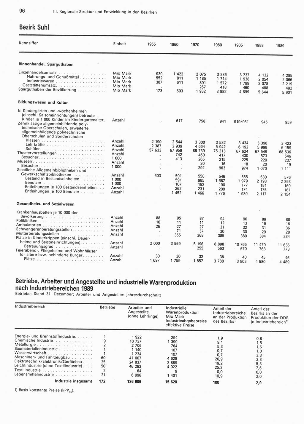 Statistisches Jahrbuch der Deutschen Demokratischen Republik (DDR) 1990, Seite 96 (Stat. Jb. DDR 1990, S. 96)