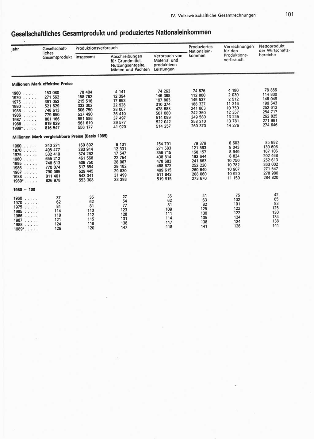 Statistisches Jahrbuch der Deutschen Demokratischen Republik (DDR) 1990, Seite 101 (Stat. Jb. DDR 1990, S. 101)