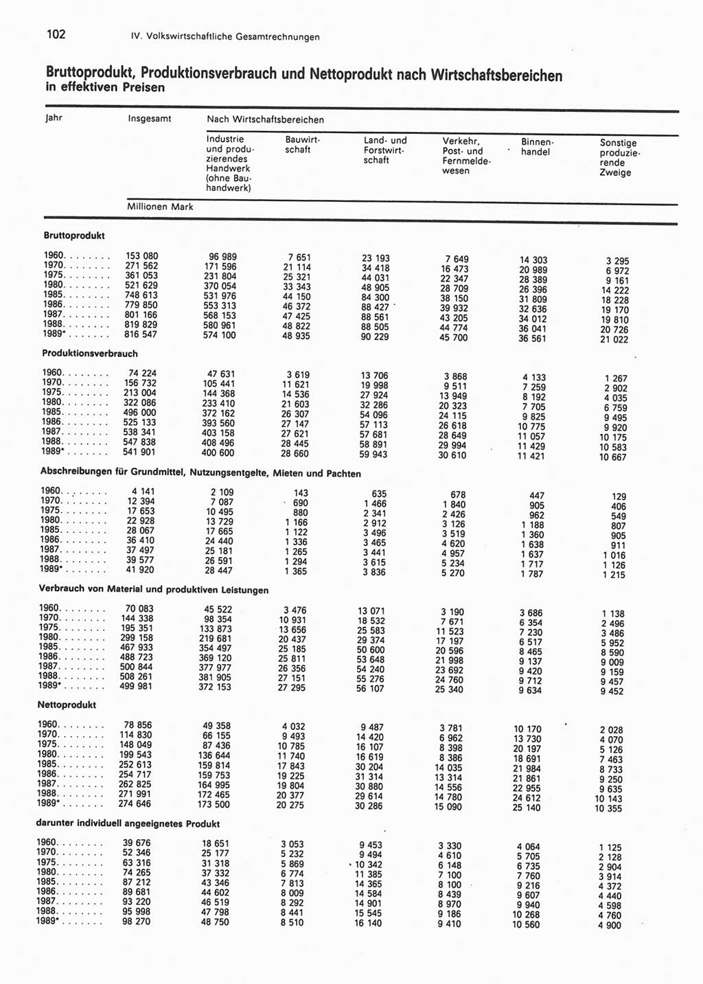 Statistisches Jahrbuch der Deutschen Demokratischen Republik (DDR) 1990, Seite 102 (Stat. Jb. DDR 1990, S. 102)
