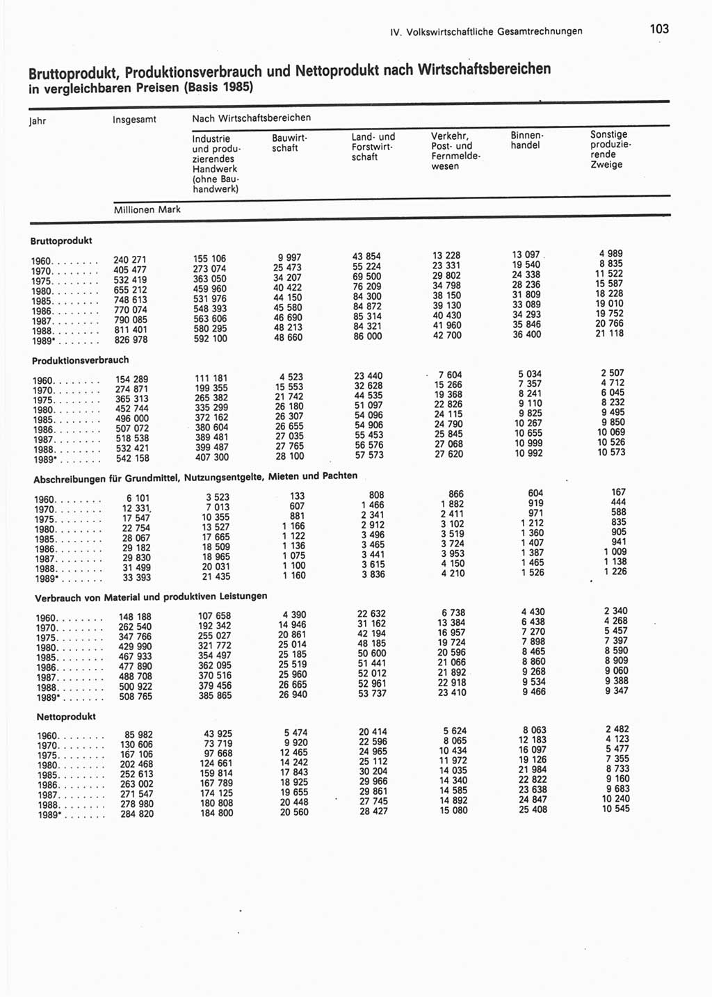 Statistisches Jahrbuch der Deutschen Demokratischen Republik (DDR) 1990, Seite 103 (Stat. Jb. DDR 1990, S. 103)