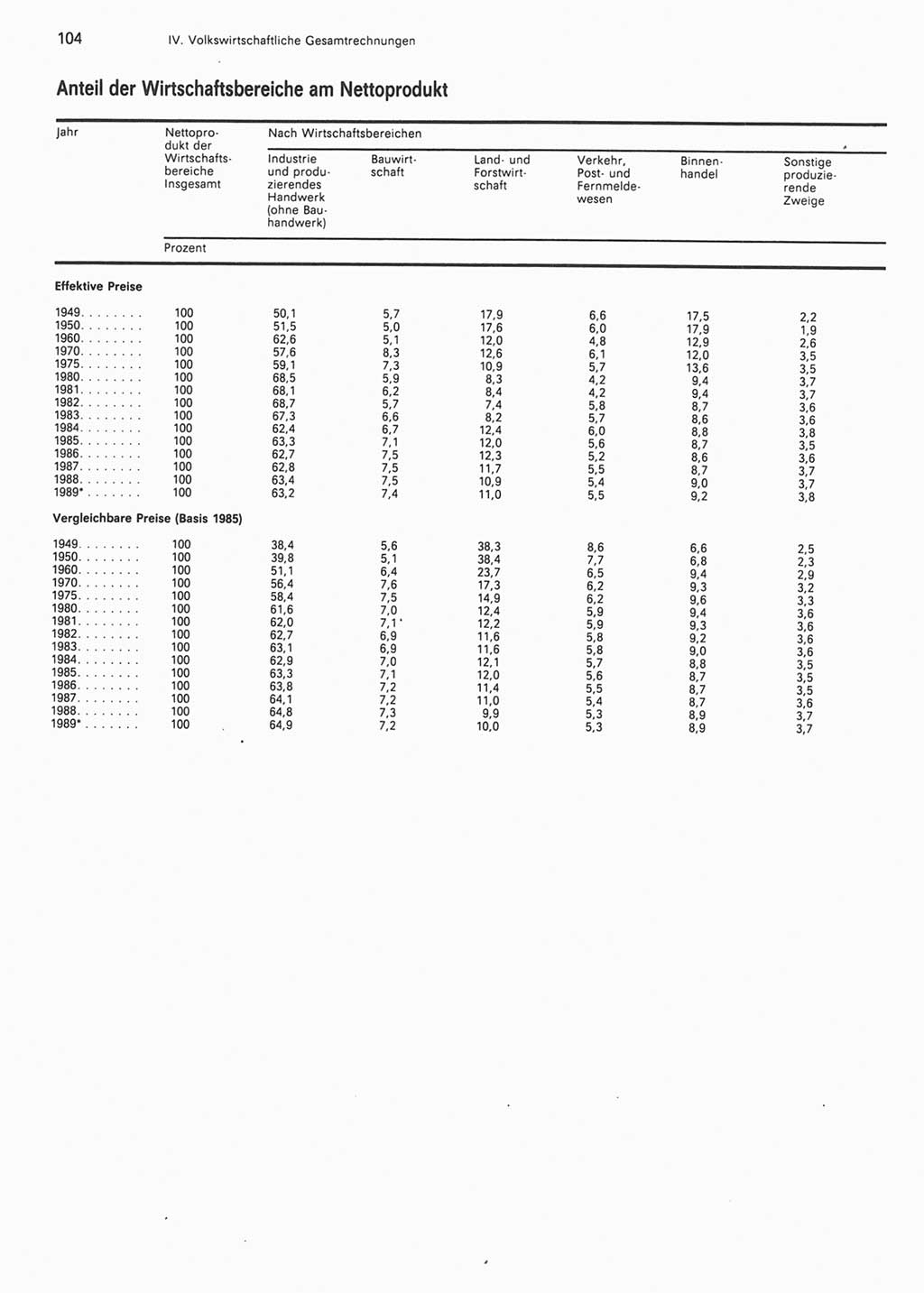 Statistisches Jahrbuch der Deutschen Demokratischen Republik (DDR) 1990, Seite 104 (Stat. Jb. DDR 1990, S. 104)