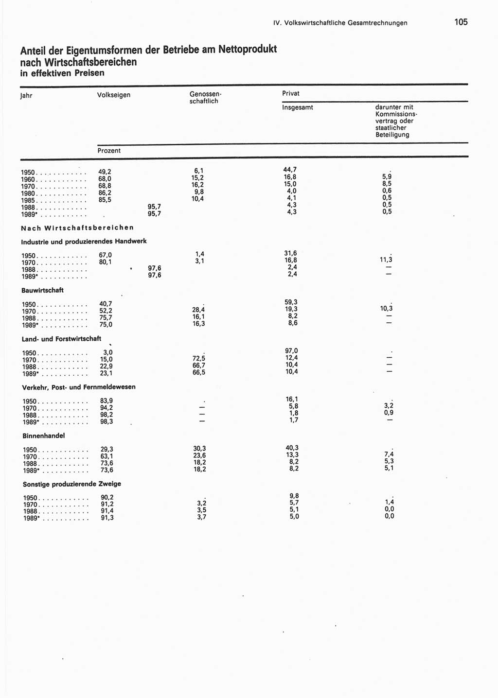 Statistisches Jahrbuch der Deutschen Demokratischen Republik (DDR) 1990, Seite 105 (Stat. Jb. DDR 1990, S. 105)