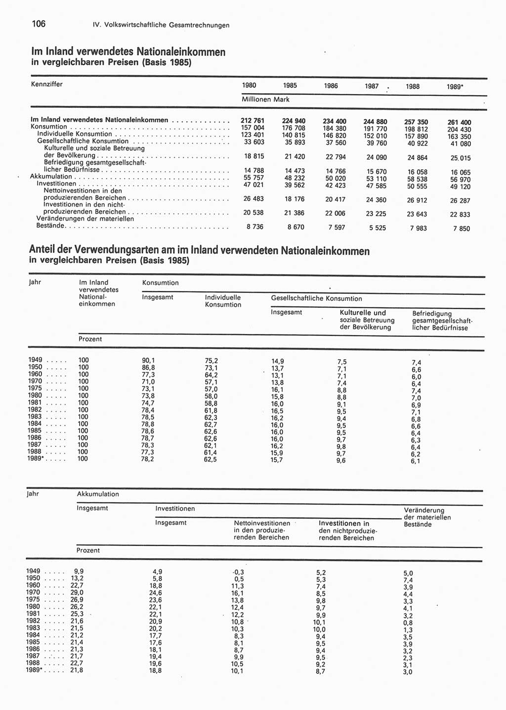 Statistisches Jahrbuch der Deutschen Demokratischen Republik (DDR) 1990, Seite 106 (Stat. Jb. DDR 1990, S. 106)