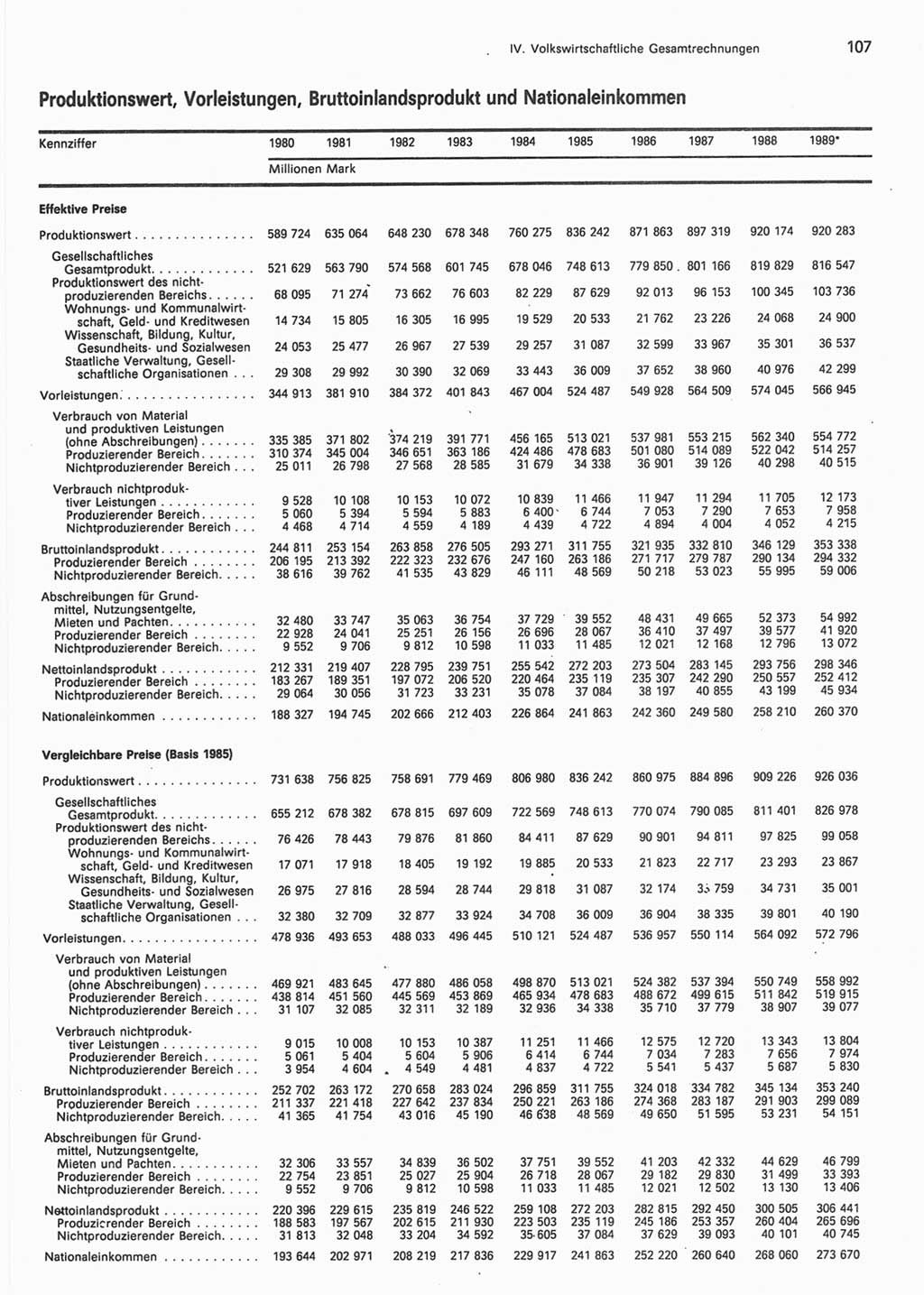 Statistisches Jahrbuch der Deutschen Demokratischen Republik (DDR) 1990, Seite 107 (Stat. Jb. DDR 1990, S. 107)