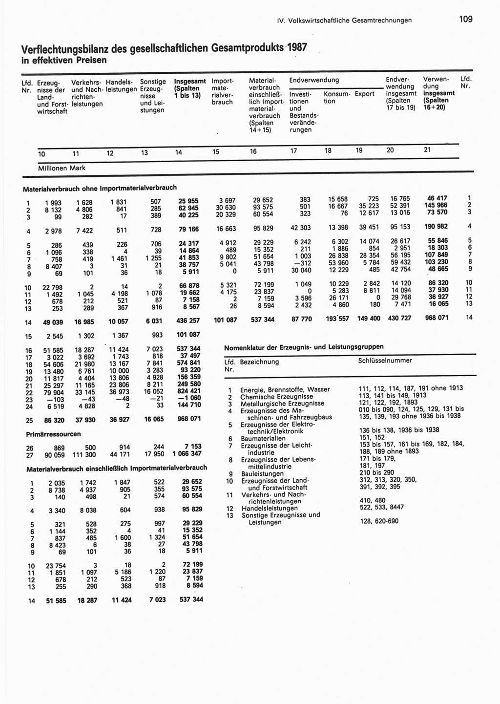 Statistisches Jahrbuch der Deutschen Demokratischen Republik (DDR) 1990, Seite 109 (Stat. Jb. DDR 1990, S. 109)