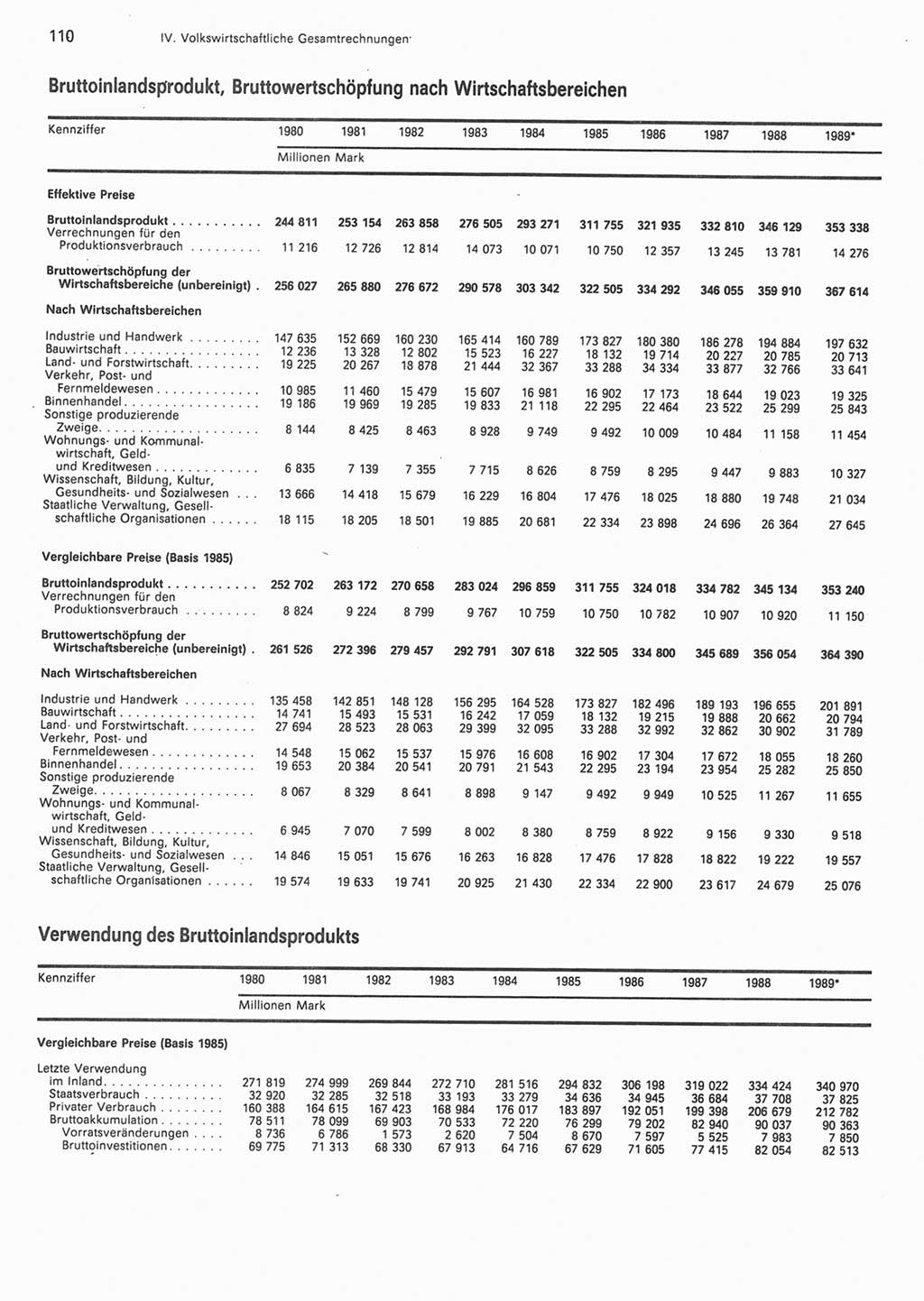 Statistisches Jahrbuch der Deutschen Demokratischen Republik (DDR) 1990, Seite 110 (Stat. Jb. DDR 1990, S. 110)