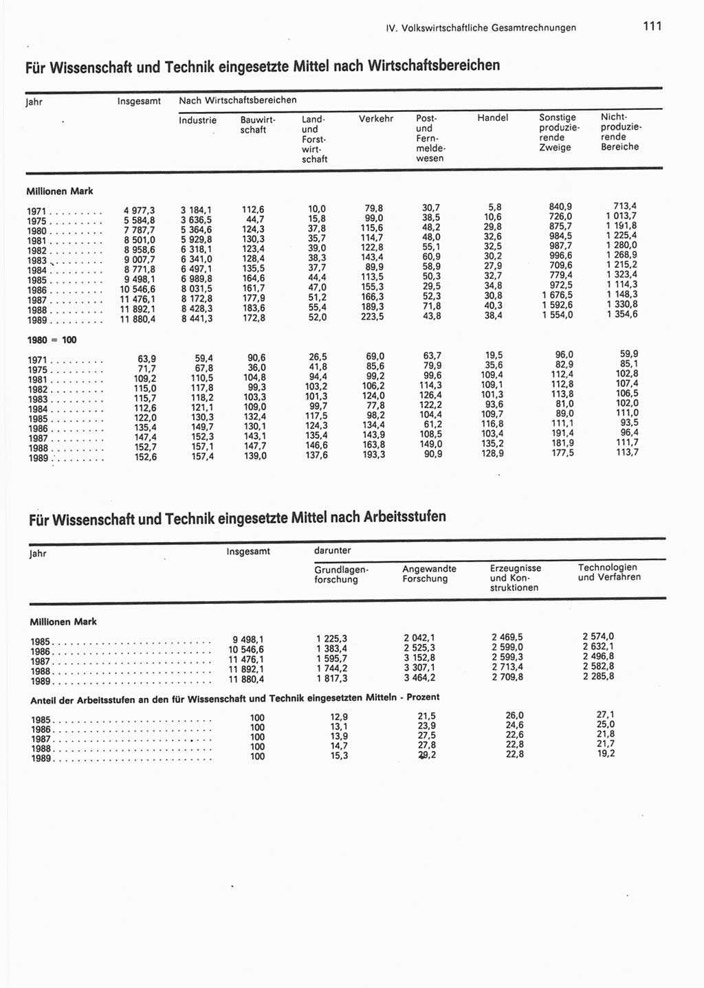 Statistisches Jahrbuch der Deutschen Demokratischen Republik (DDR) 1990, Seite 111 (Stat. Jb. DDR 1990, S. 111)
