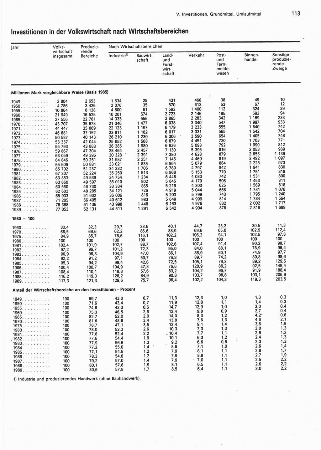 Statistisches Jahrbuch der Deutschen Demokratischen Republik (DDR) 1990, Seite 113 (Stat. Jb. DDR 1990, S. 113)