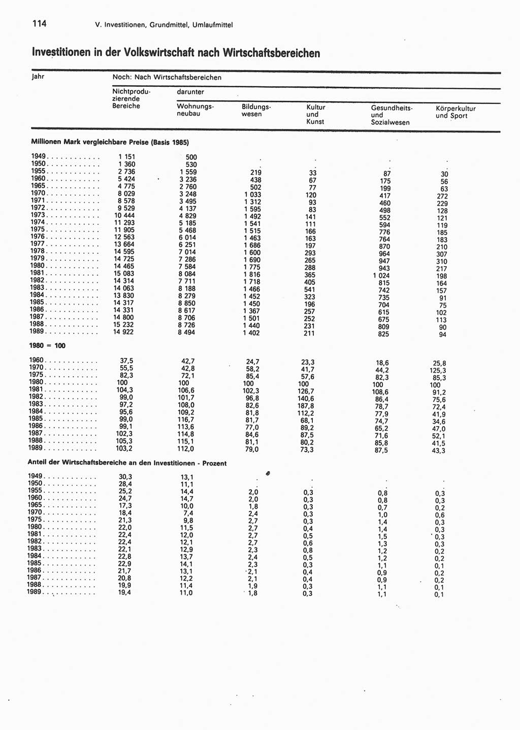 Statistisches Jahrbuch der Deutschen Demokratischen Republik (DDR) 1990, Seite 114 (Stat. Jb. DDR 1990, S. 114)