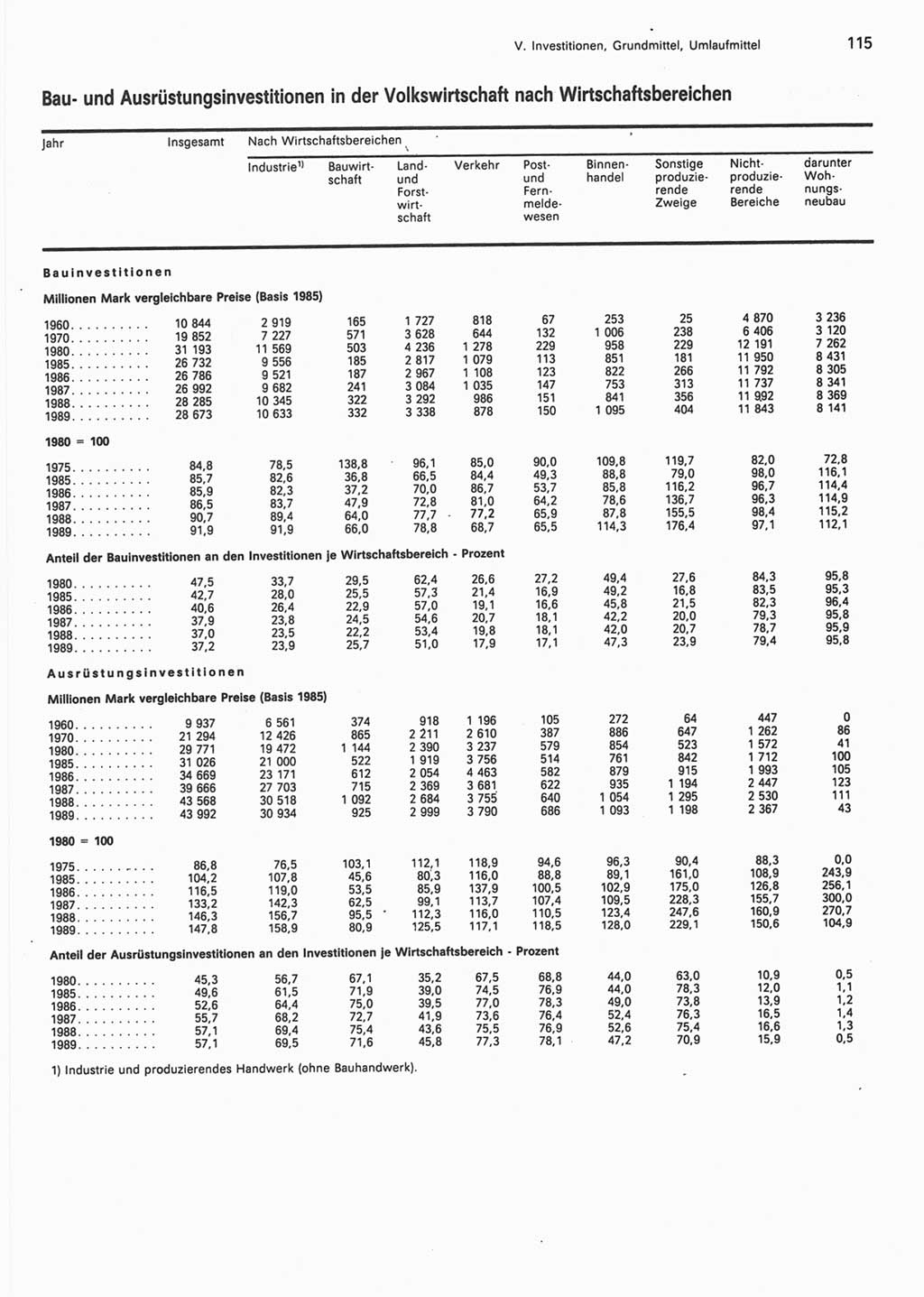 Statistisches Jahrbuch der Deutschen Demokratischen Republik (DDR) 1990, Seite 115 (Stat. Jb. DDR 1990, S. 115)