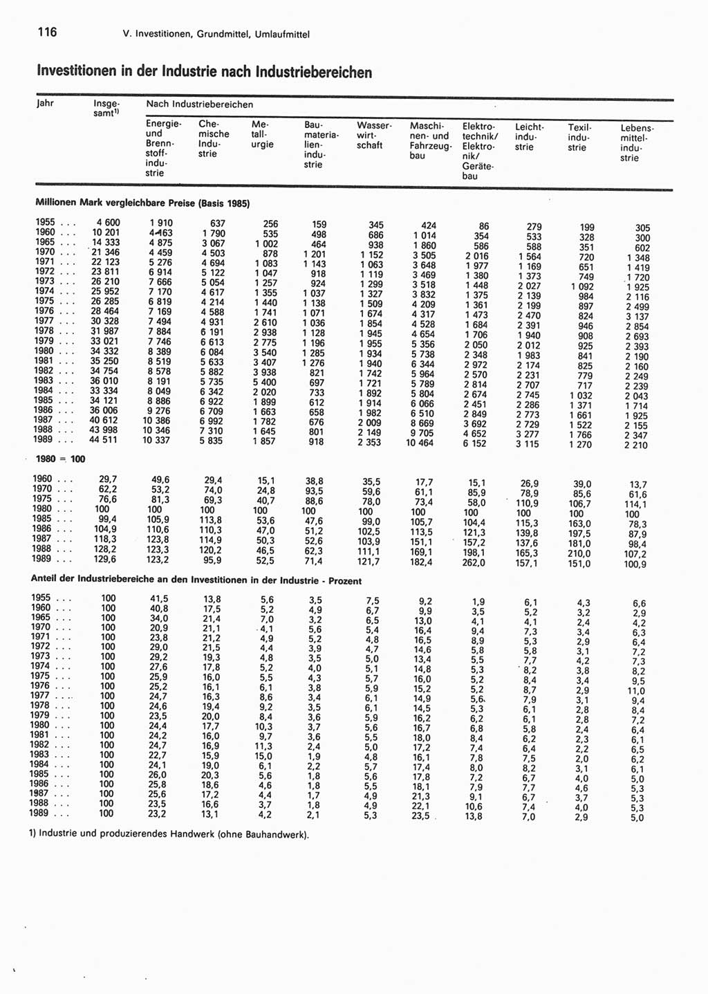 Statistisches Jahrbuch der Deutschen Demokratischen Republik (DDR) 1990, Seite 116 (Stat. Jb. DDR 1990, S. 116)