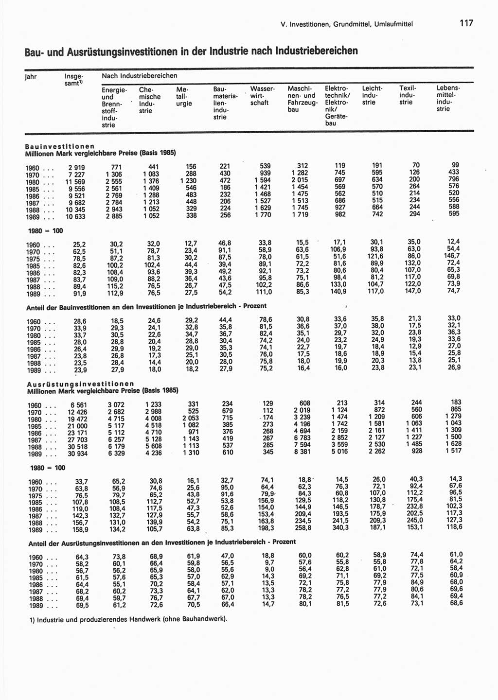 Statistisches Jahrbuch der Deutschen Demokratischen Republik (DDR) 1990, Seite 117 (Stat. Jb. DDR 1990, S. 117)