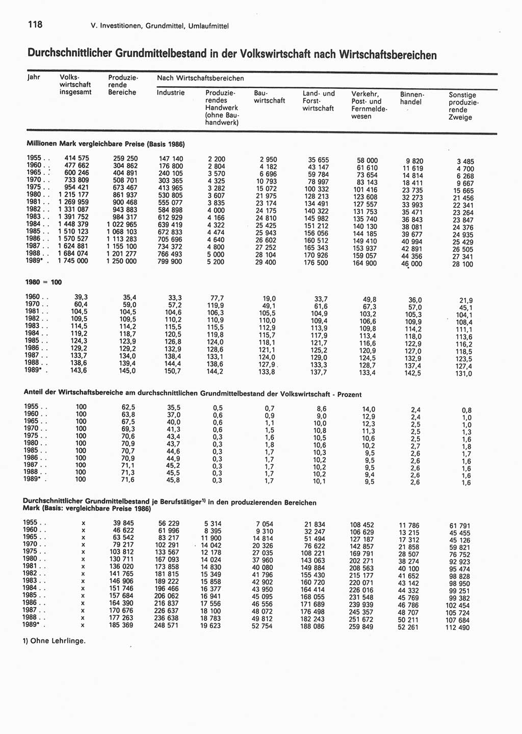 Statistisches Jahrbuch der Deutschen Demokratischen Republik (DDR) 1990, Seite 118 (Stat. Jb. DDR 1990, S. 118)