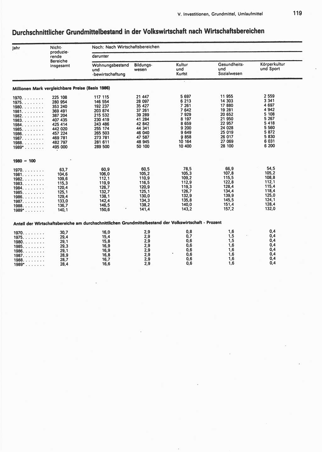 Statistisches Jahrbuch der Deutschen Demokratischen Republik (DDR) 1990, Seite 119 (Stat. Jb. DDR 1990, S. 119)