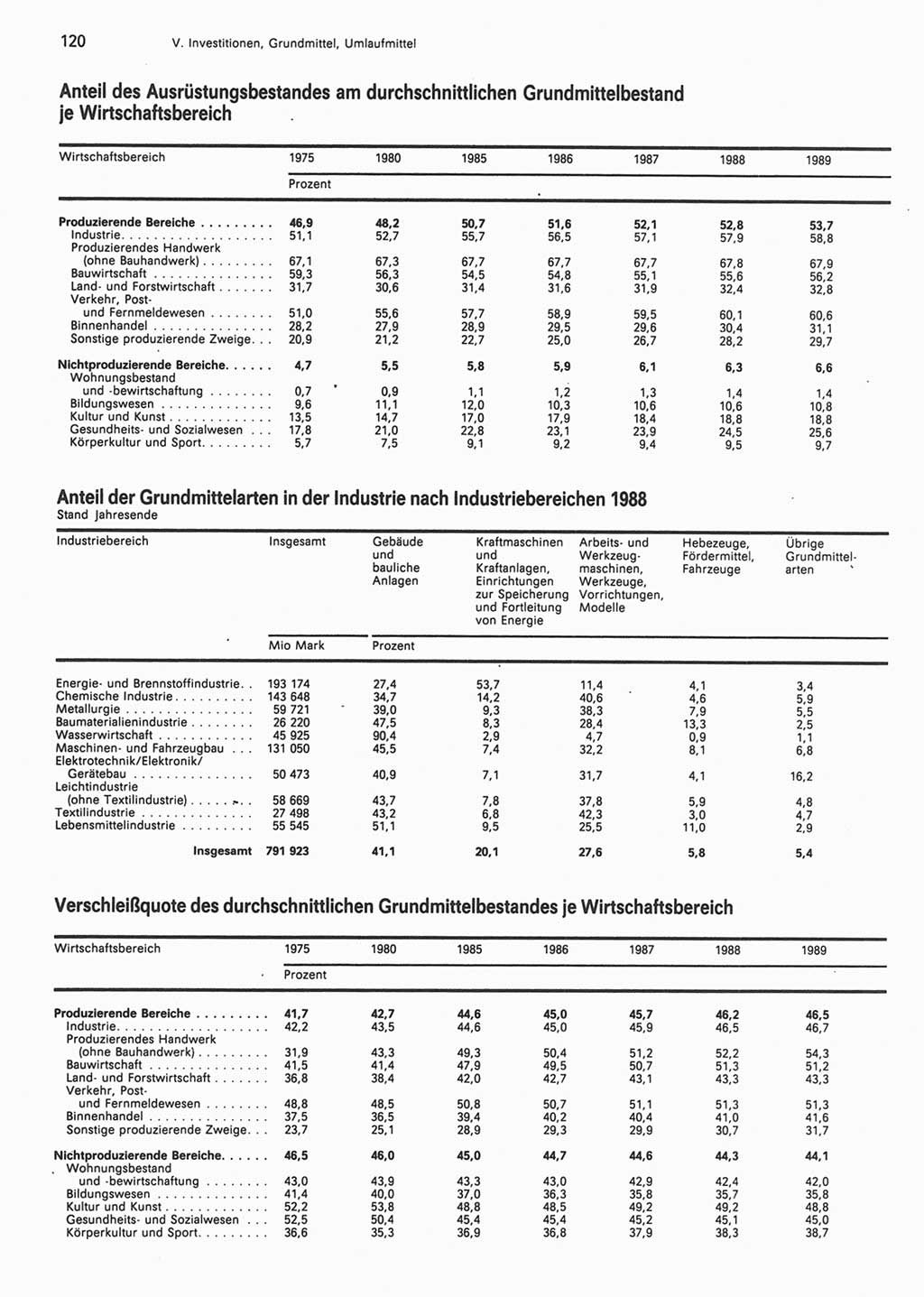 Statistisches Jahrbuch der Deutschen Demokratischen Republik (DDR) 1990, Seite 120 (Stat. Jb. DDR 1990, S. 120)