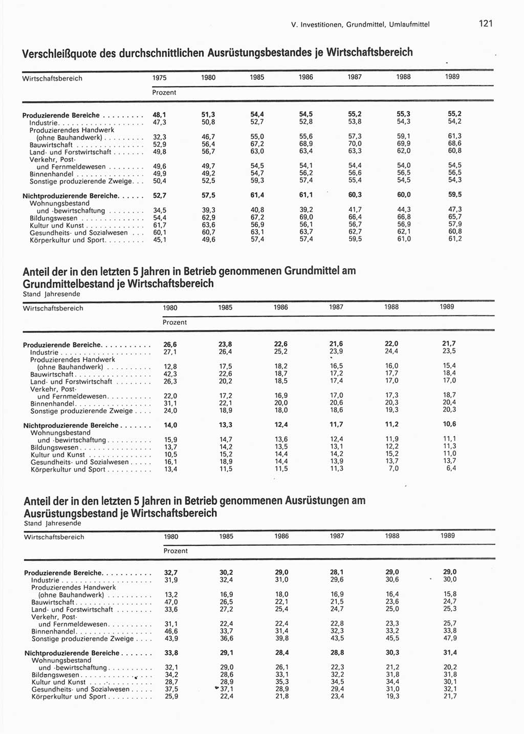 Statistisches Jahrbuch der Deutschen Demokratischen Republik (DDR) 1990, Seite 121 (Stat. Jb. DDR 1990, S. 121)