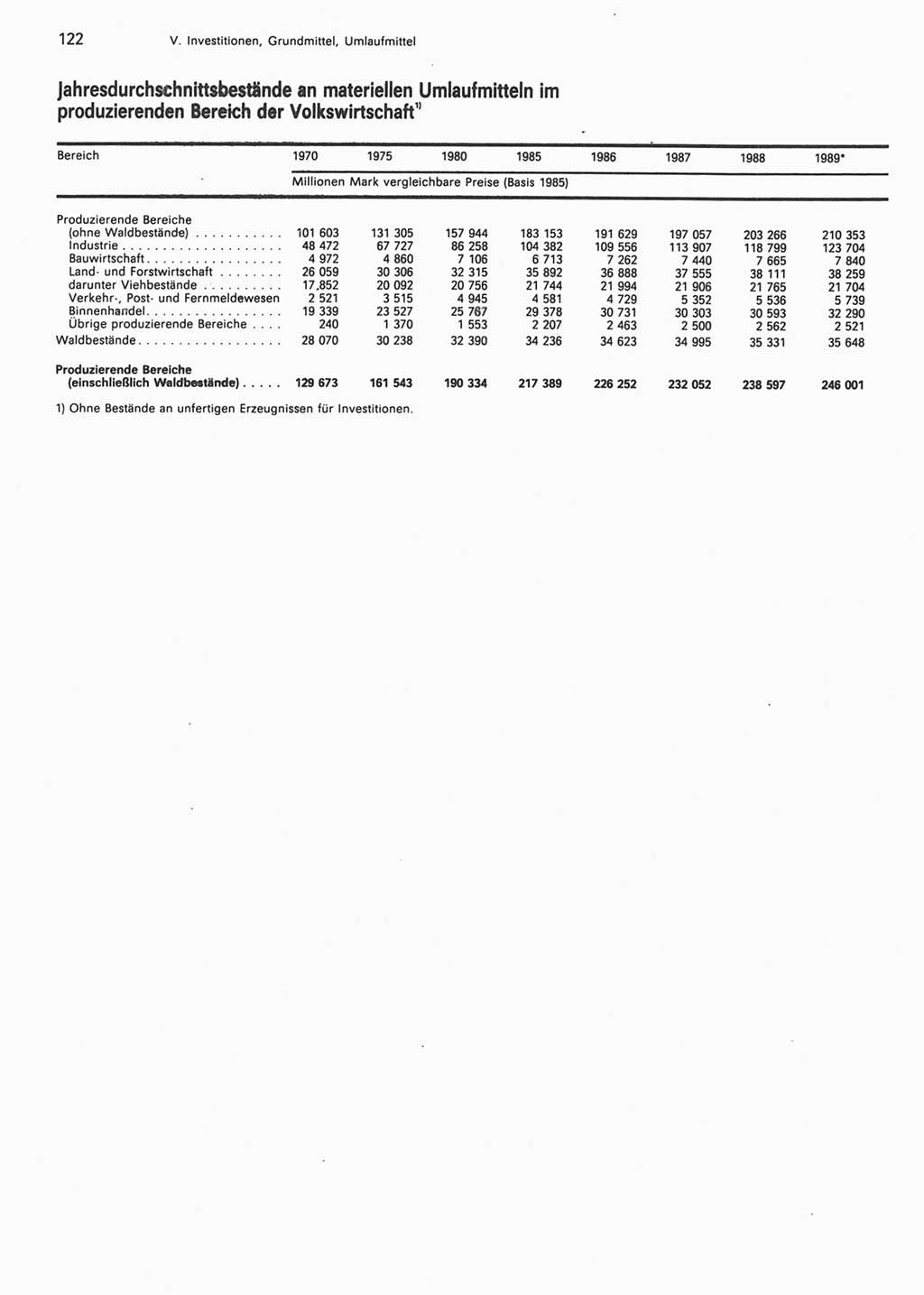 Statistisches Jahrbuch der Deutschen Demokratischen Republik (DDR) 1990, Seite 122 (Stat. Jb. DDR 1990, S. 122)