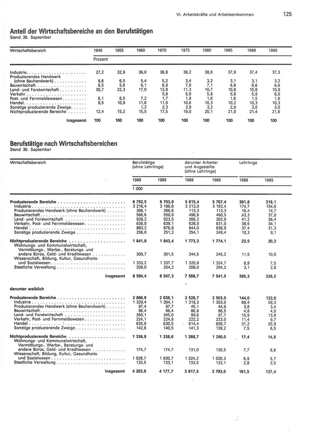 Statistisches Jahrbuch der Deutschen Demokratischen Republik (DDR) 1990, Seite 125 (Stat. Jb. DDR 1990, S. 125)