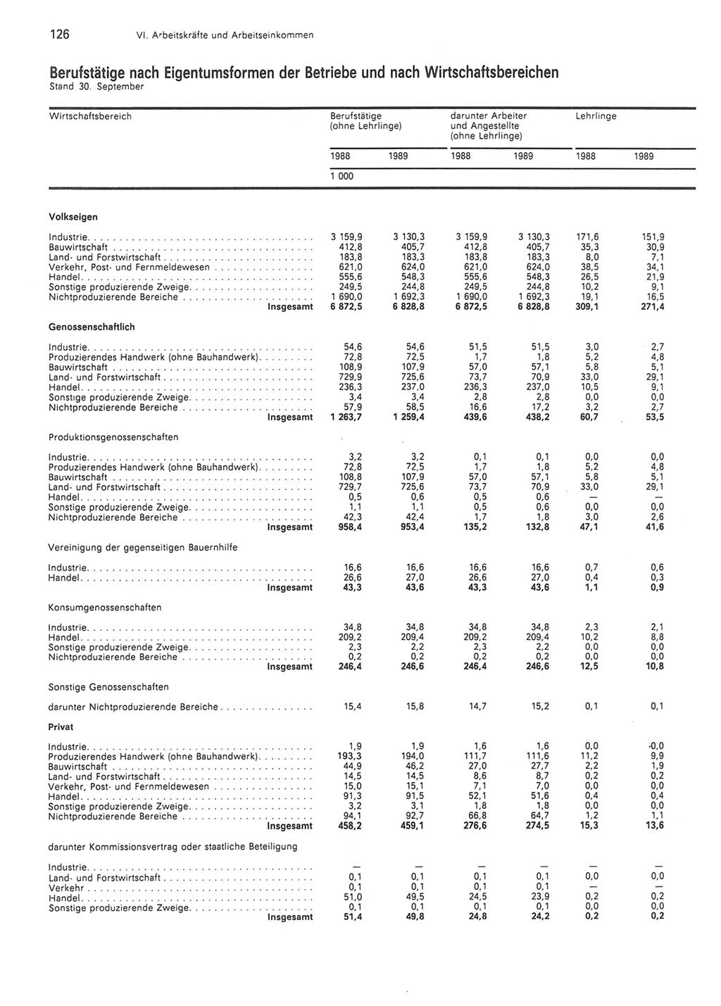 Statistisches Jahrbuch der Deutschen Demokratischen Republik (DDR) 1990, Seite 126 (Stat. Jb. DDR 1990, S. 126)
