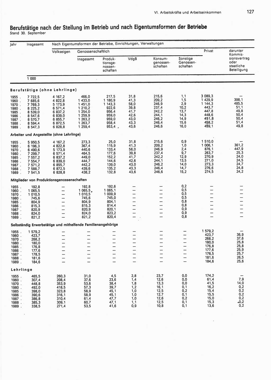 Statistisches Jahrbuch der Deutschen Demokratischen Republik (DDR) 1990, Seite 127 (Stat. Jb. DDR 1990, S. 127)
