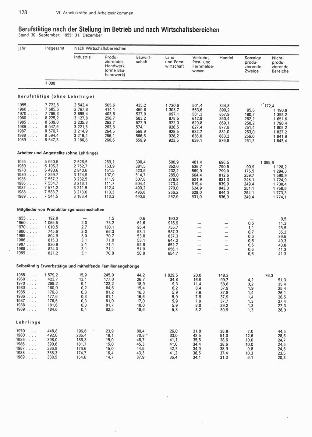 Statistisches Jahrbuch der Deutschen Demokratischen Republik (DDR) 1990, Seite 128 (Stat. Jb. DDR 1990, S. 128)