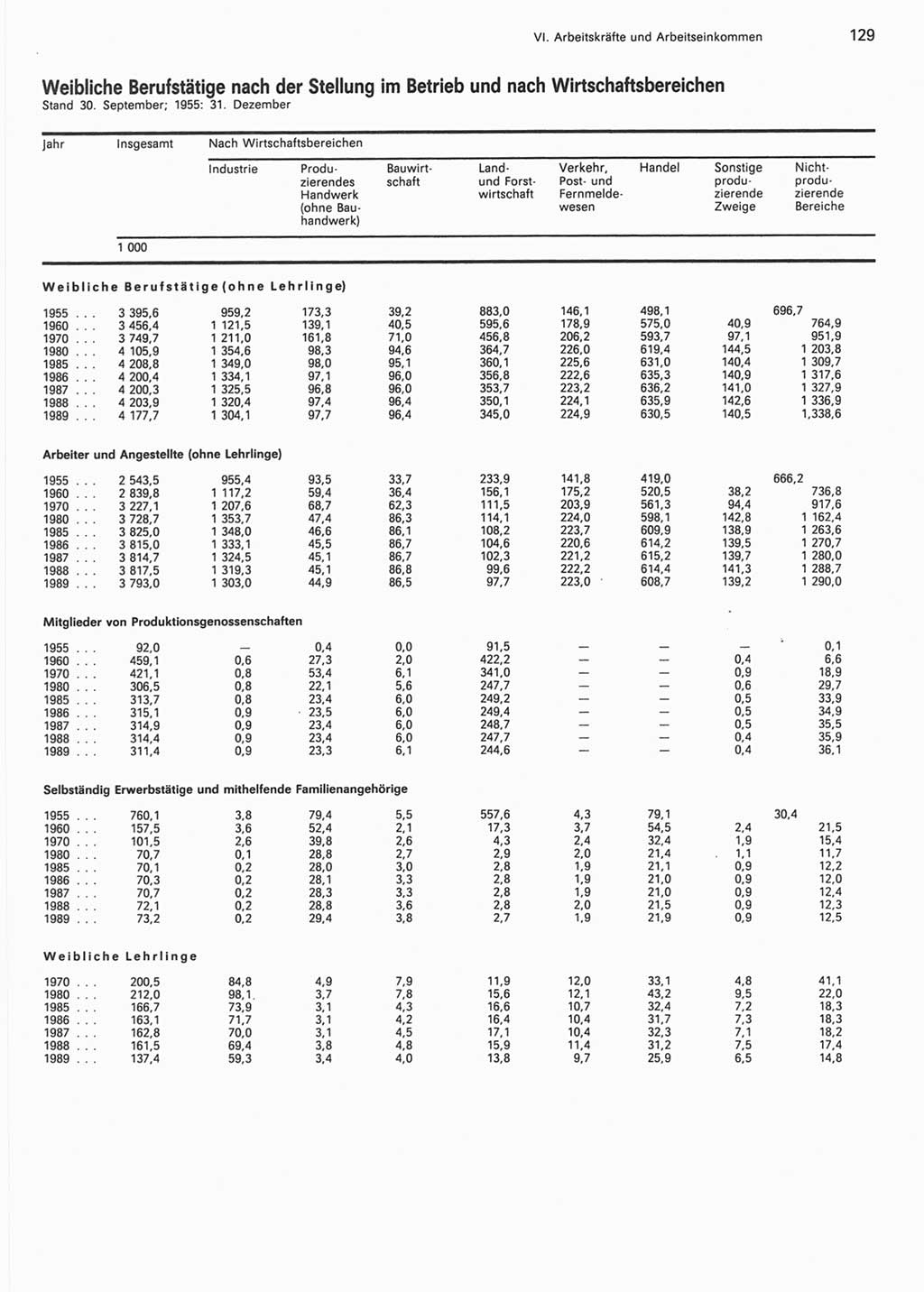 Statistisches Jahrbuch der Deutschen Demokratischen Republik (DDR) 1990, Seite 129 (Stat. Jb. DDR 1990, S. 129)