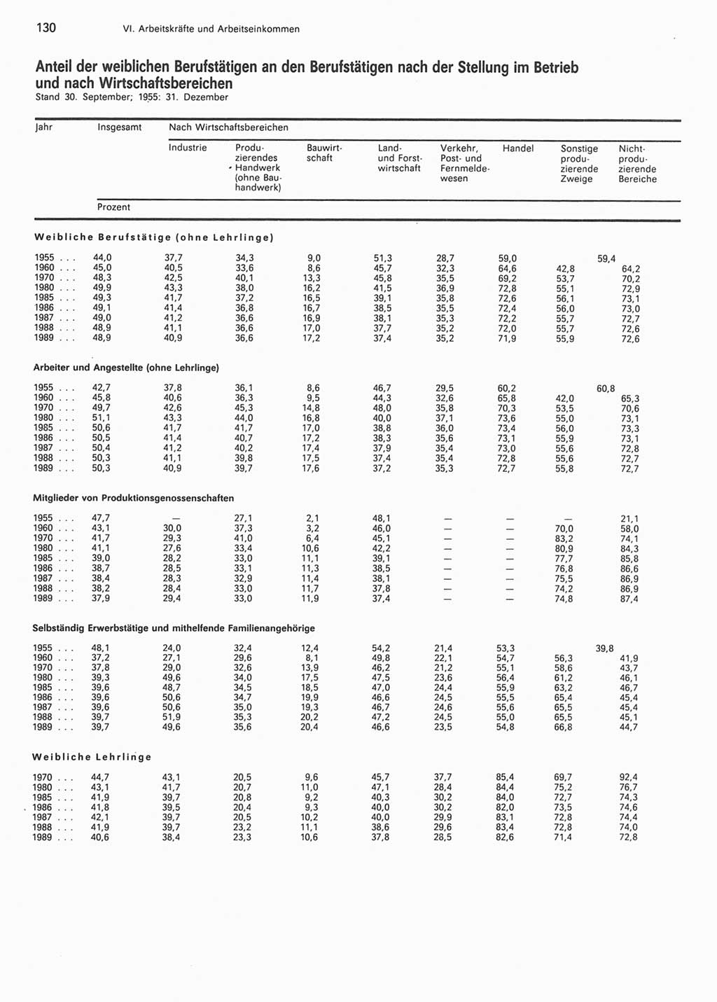Statistisches Jahrbuch der Deutschen Demokratischen Republik (DDR) 1990, Seite 130 (Stat. Jb. DDR 1990, S. 130)