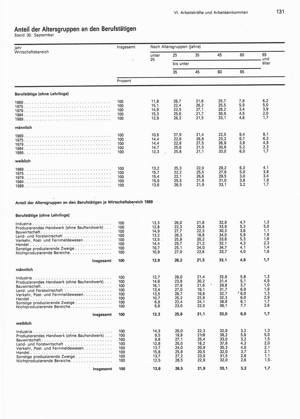 Statistisches Jahrbuch der Deutschen Demokratischen Republik (DDR) 1990, Seite 131 (Stat. Jb. DDR 1990, S. 131)
