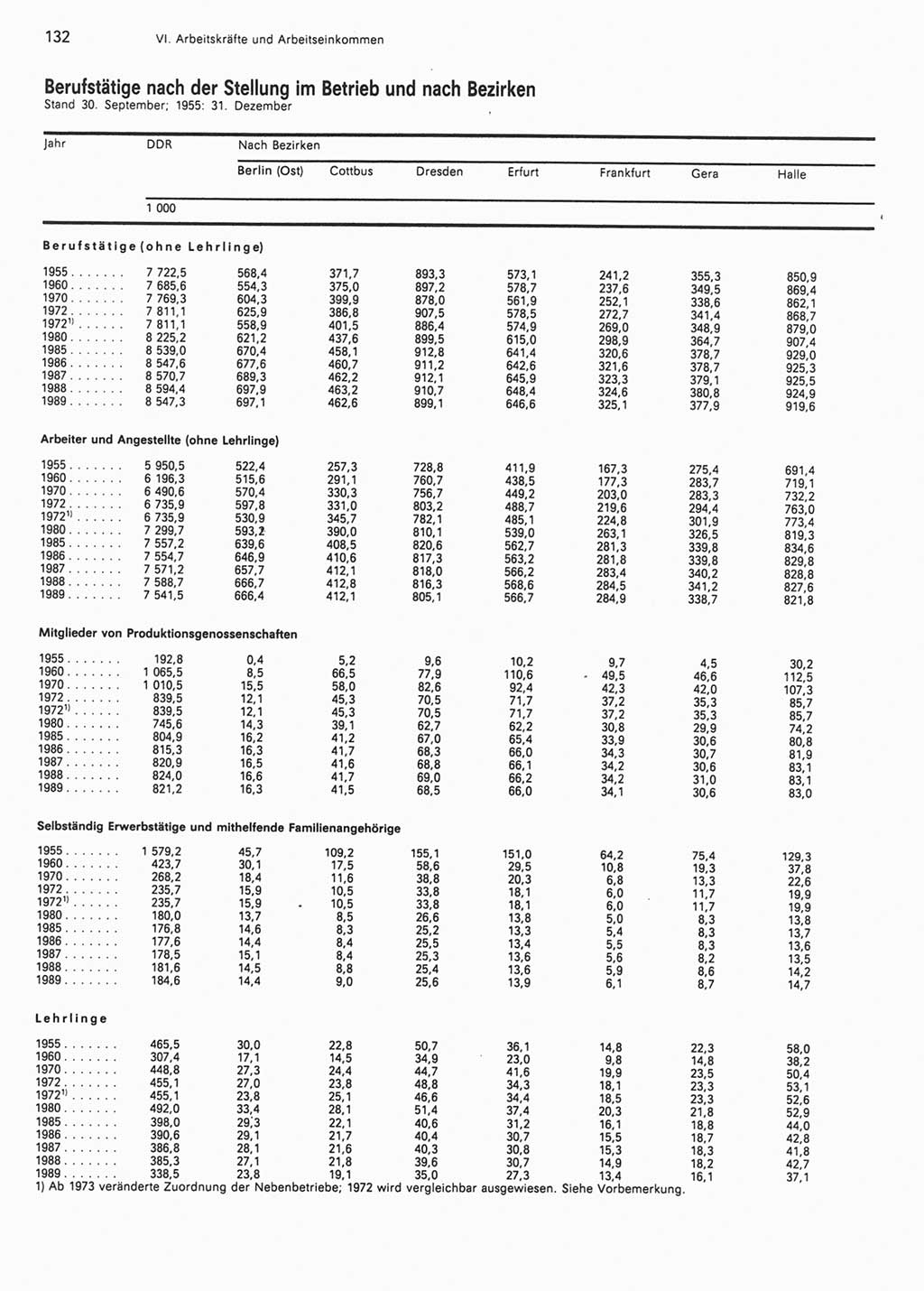 Statistisches Jahrbuch der Deutschen Demokratischen Republik (DDR) 1990, Seite 132 (Stat. Jb. DDR 1990, S. 132)