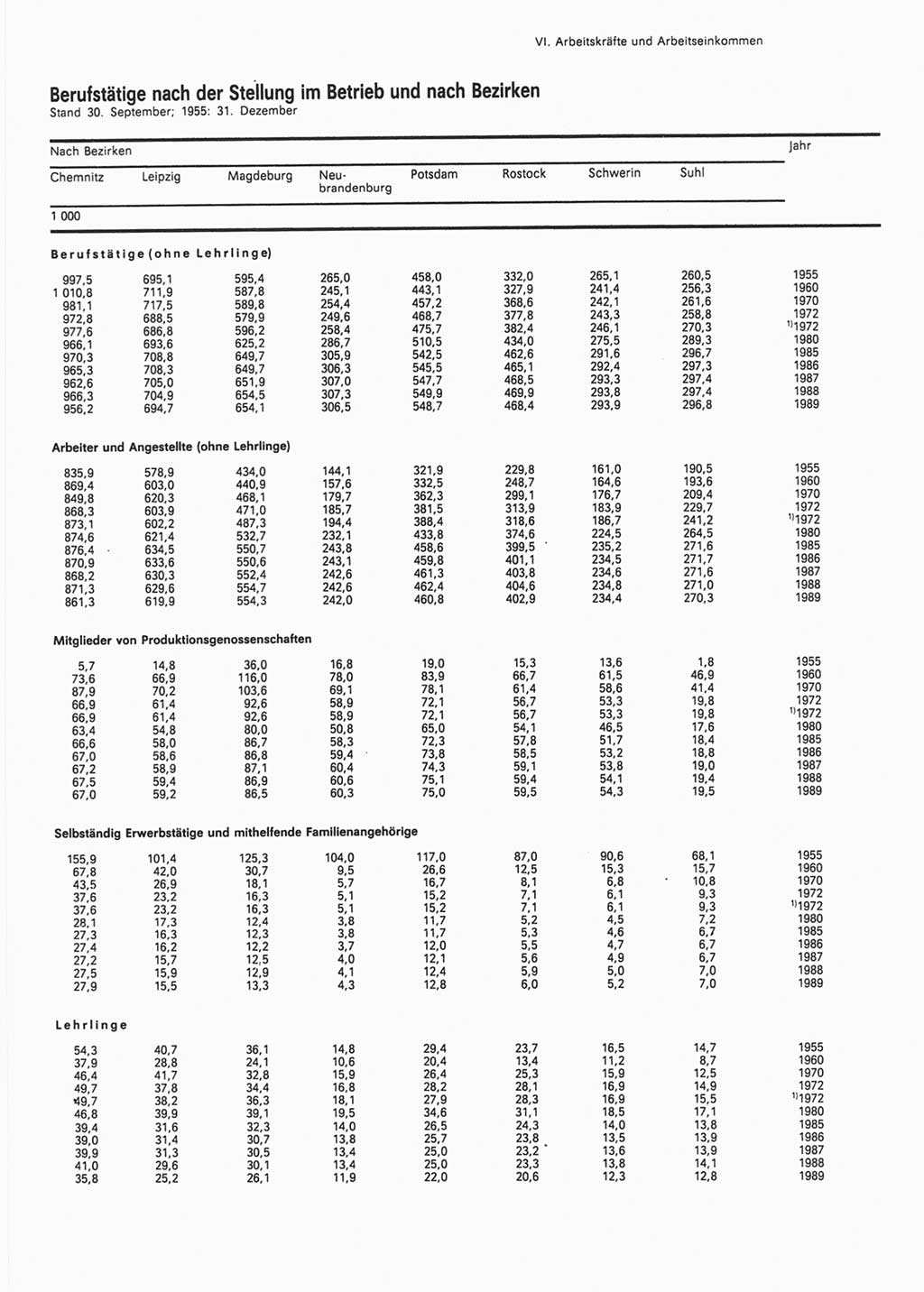 Statistisches Jahrbuch der Deutschen Demokratischen Republik (DDR) 1990, Seite 133 (Stat. Jb. DDR 1990, S. 133)