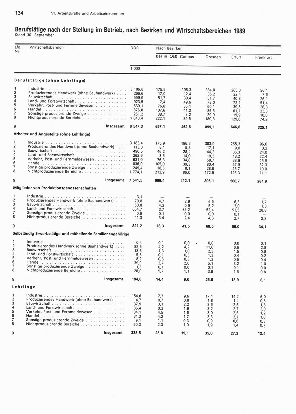 Statistisches Jahrbuch der Deutschen Demokratischen Republik (DDR) 1990, Seite 134 (Stat. Jb. DDR 1990, S. 134)